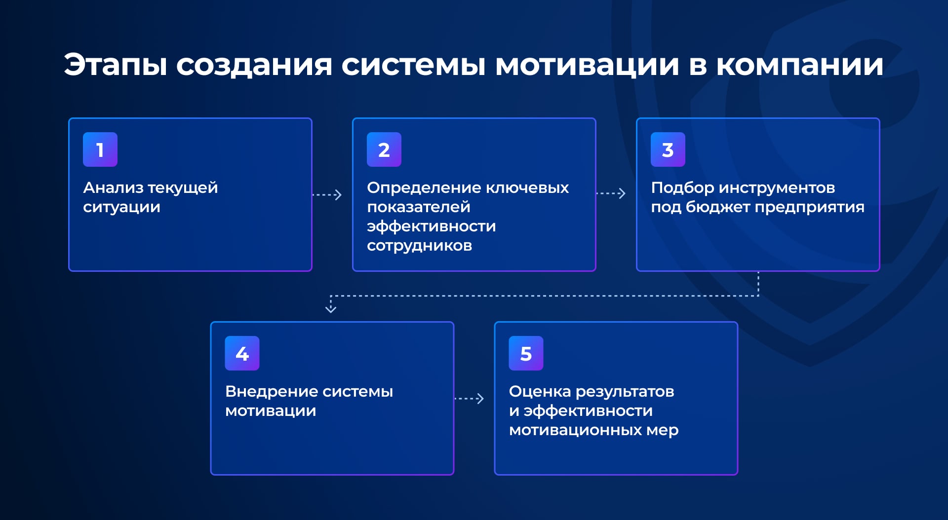 Как выстроить систему мотивации в компании